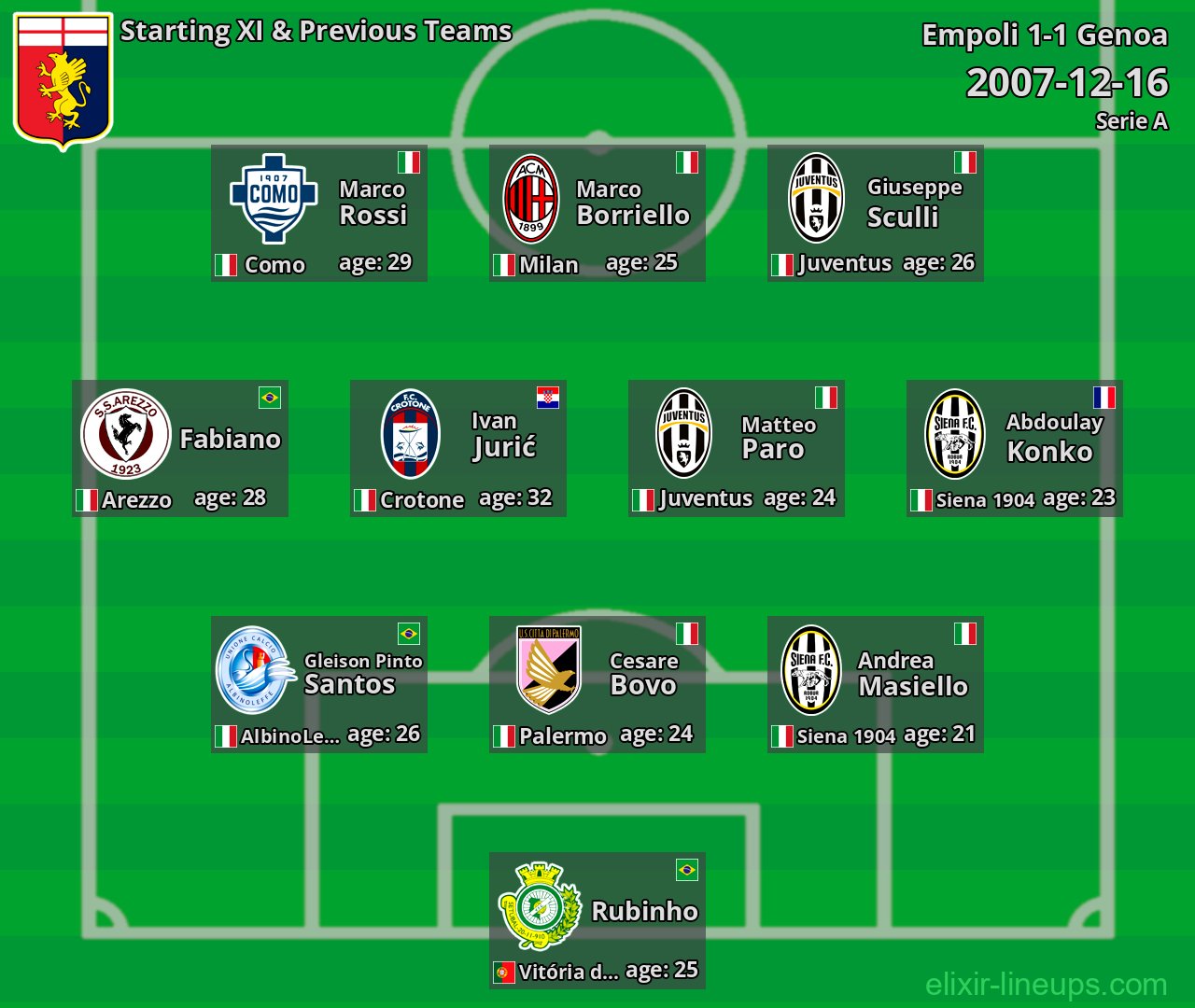 Genoa Starting XI & Previous Teams 2007-12-16