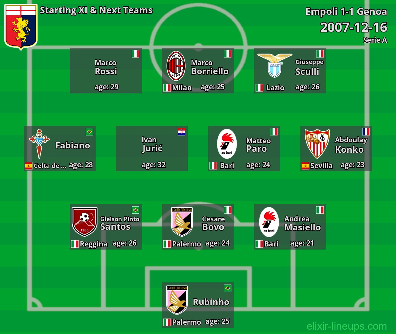 Genoa Starting XI & Next Teams 2007-12-16