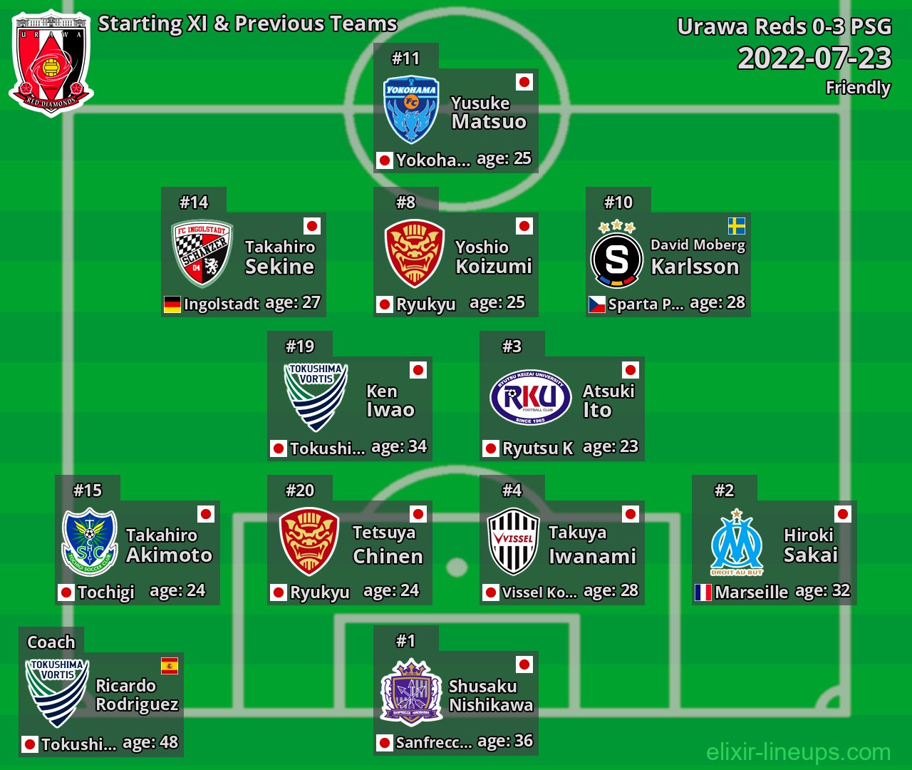 Urawa Reds Starting XI & Previous Teams 2022-07-23