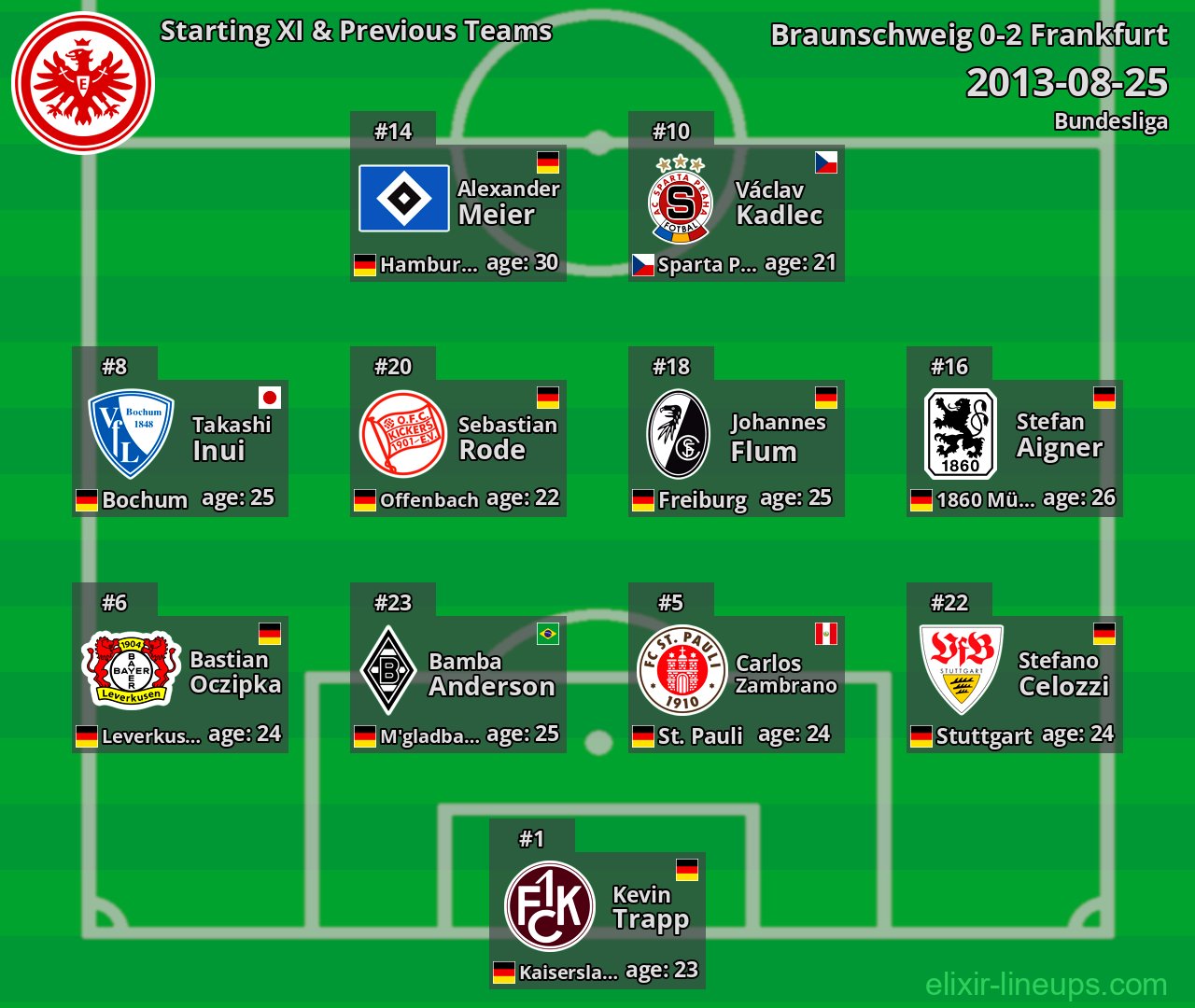 Frankfurt Starting XI & Previous Teams 2013-08-25