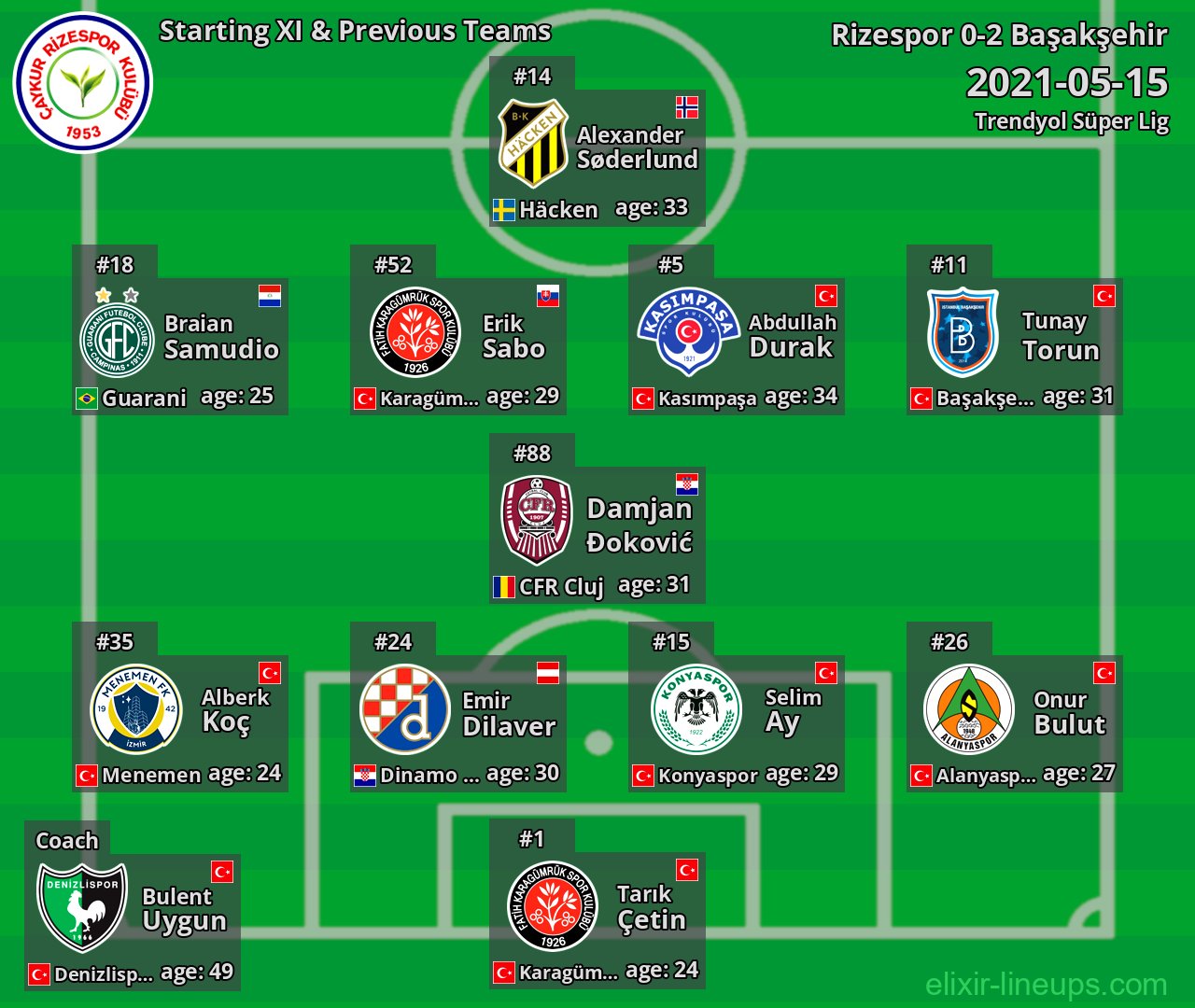 Rizespor Starting XI & Previous Teams 2021-05-15