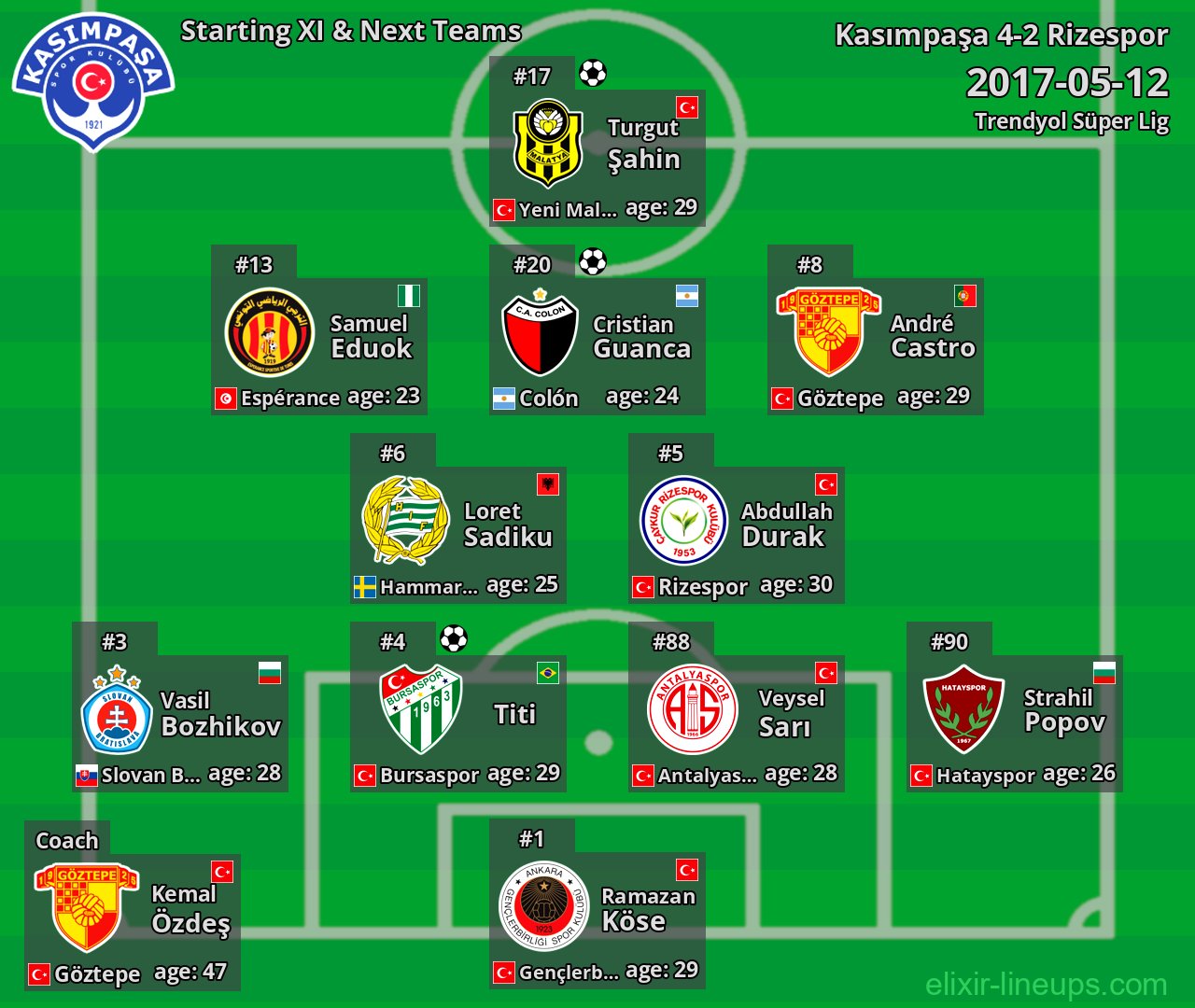 Kasımpaşa Starting XI & Next Teams 2017-05-12