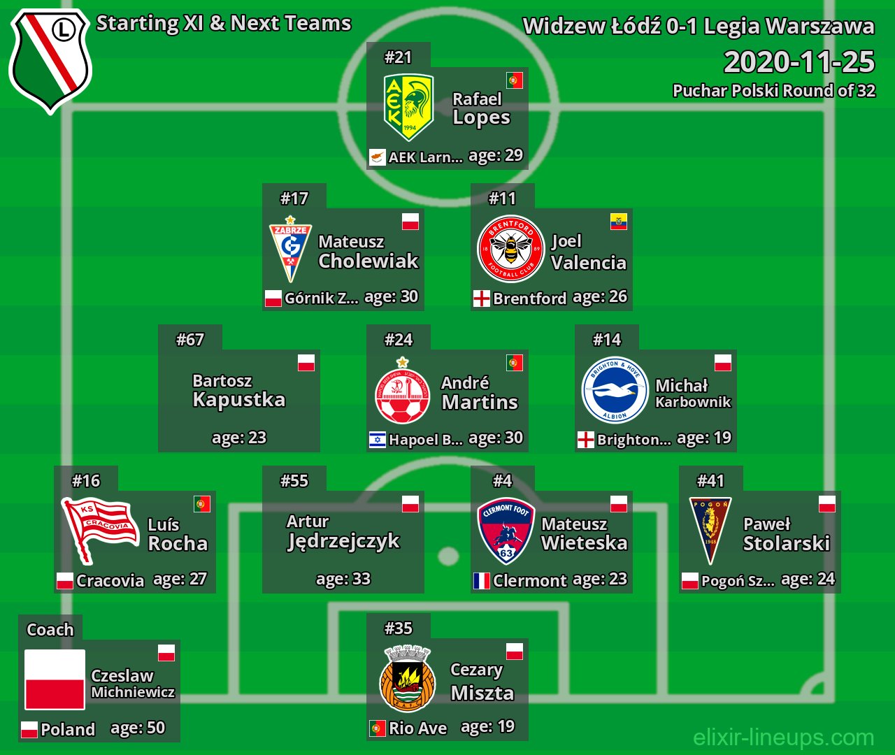 Legia Warszawa Starting XI & Next Teams 2020-11-25