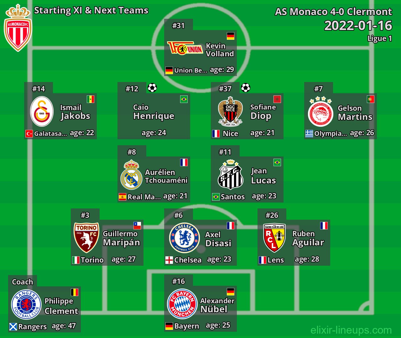 AS Monaco Starting XI & Next Teams 2022-01-16