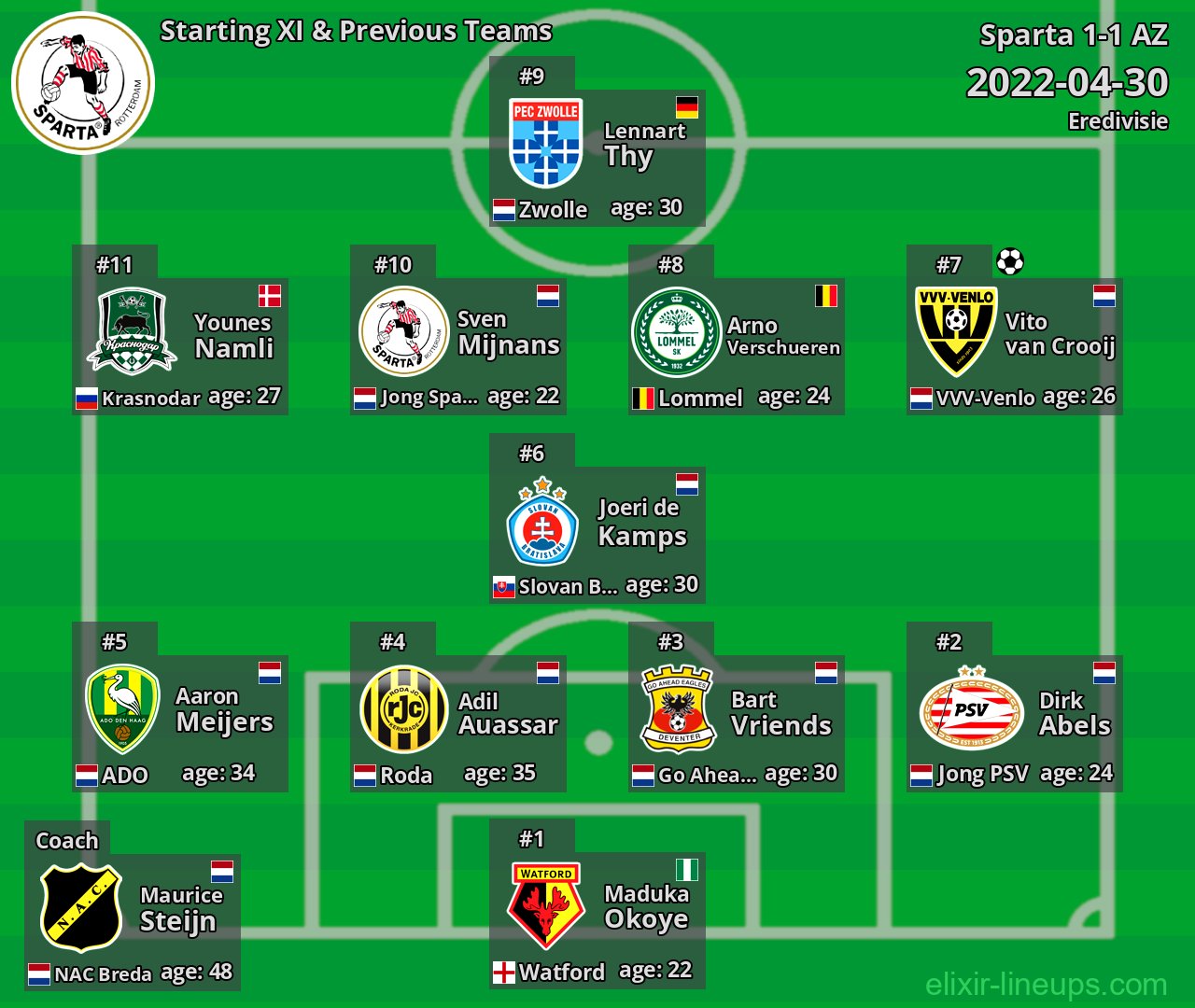 Sparta Starting XI & Previous Teams 2022-04-30