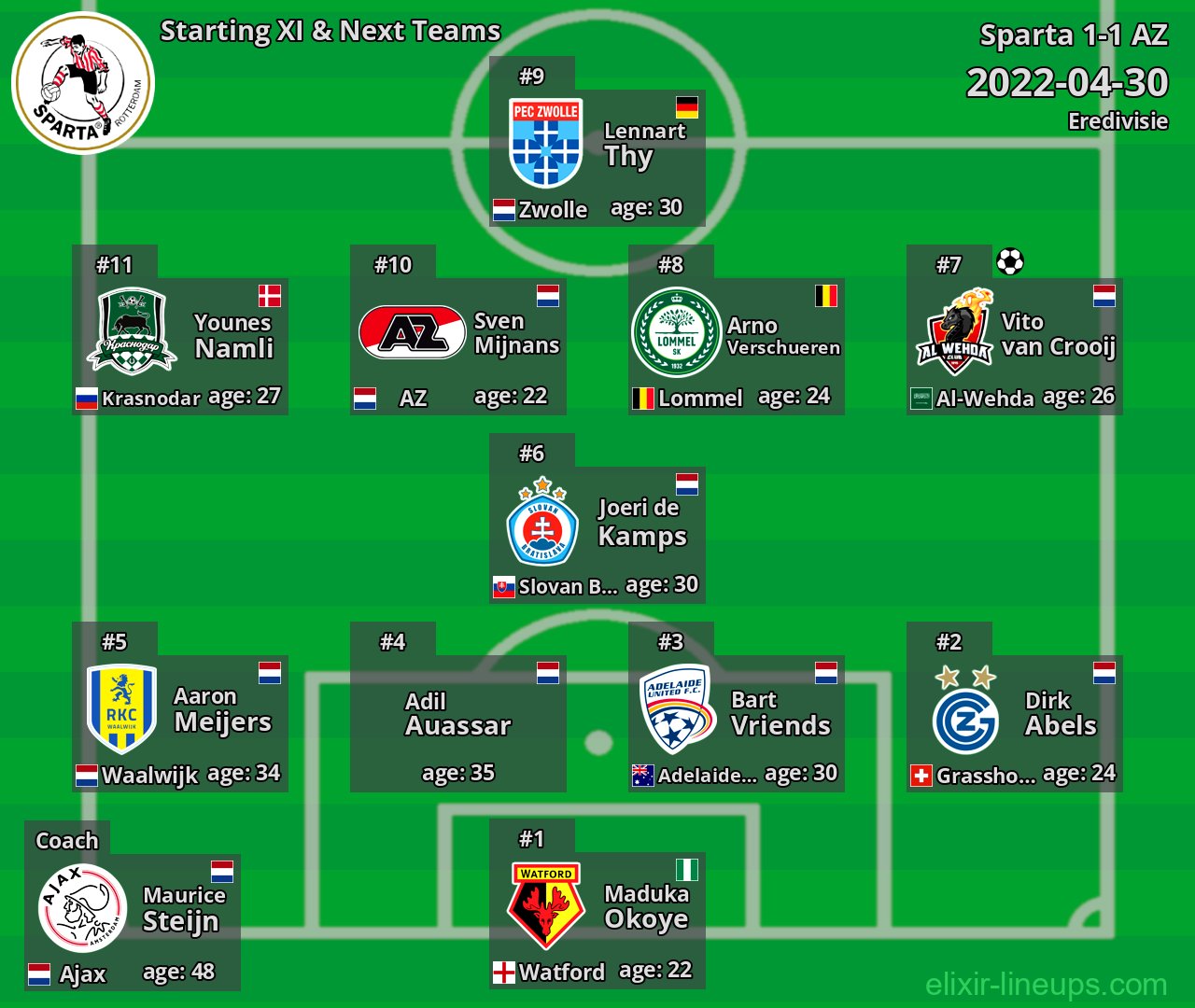 Sparta Starting XI & Next Teams 2022-04-30