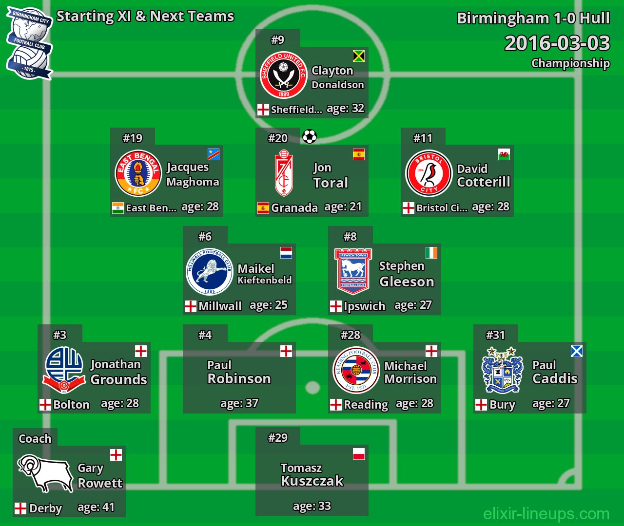 Birmingham Starting XI & Next Teams 2016-03-03