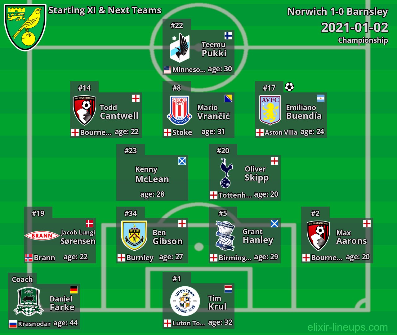 Norwich Starting XI & Next Teams 2021-01-02