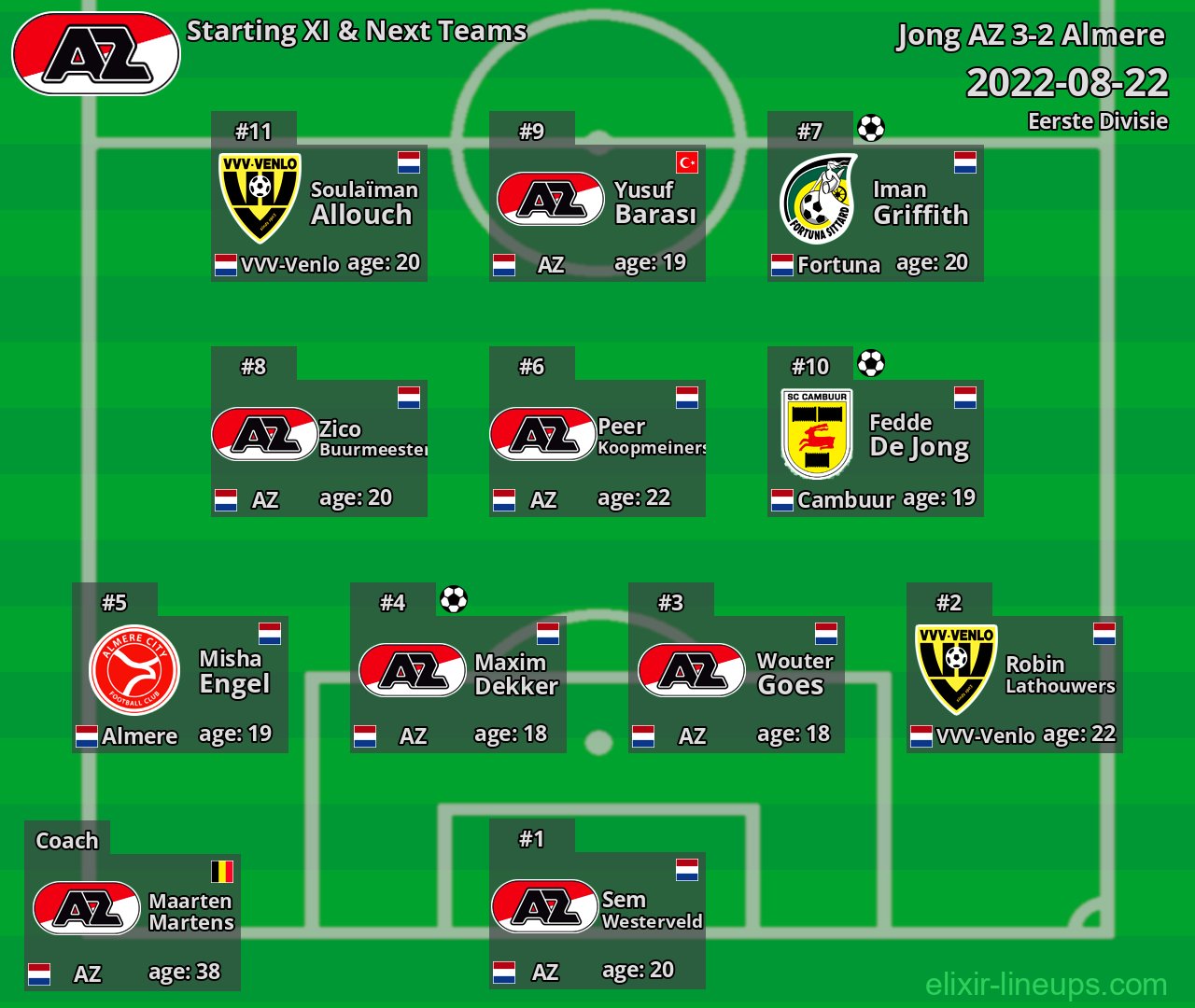 Jong AZ Starting XI & Next Teams 2022-08-22