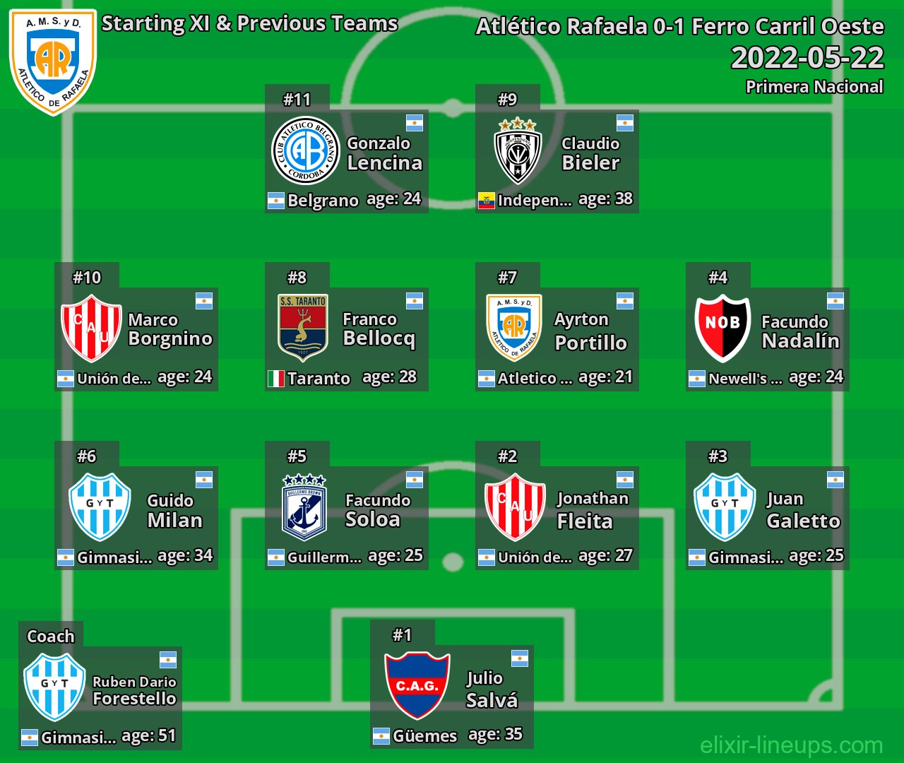 Atlético Rafaela Starting XI & Previous Teams 2022-05-22