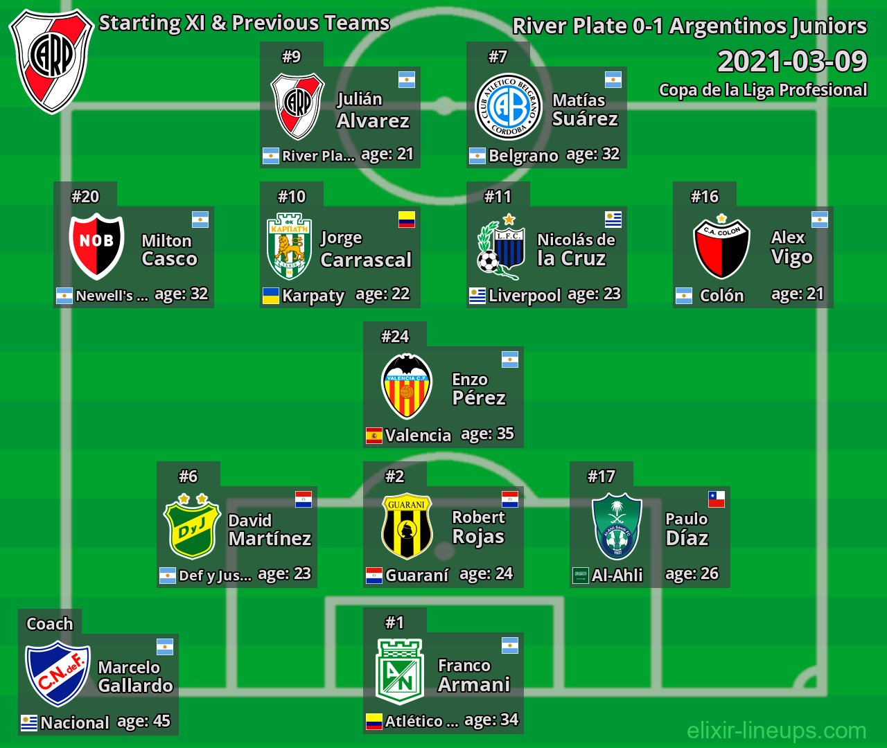 River Plate Starting XI & Previous Teams 2021-03-09