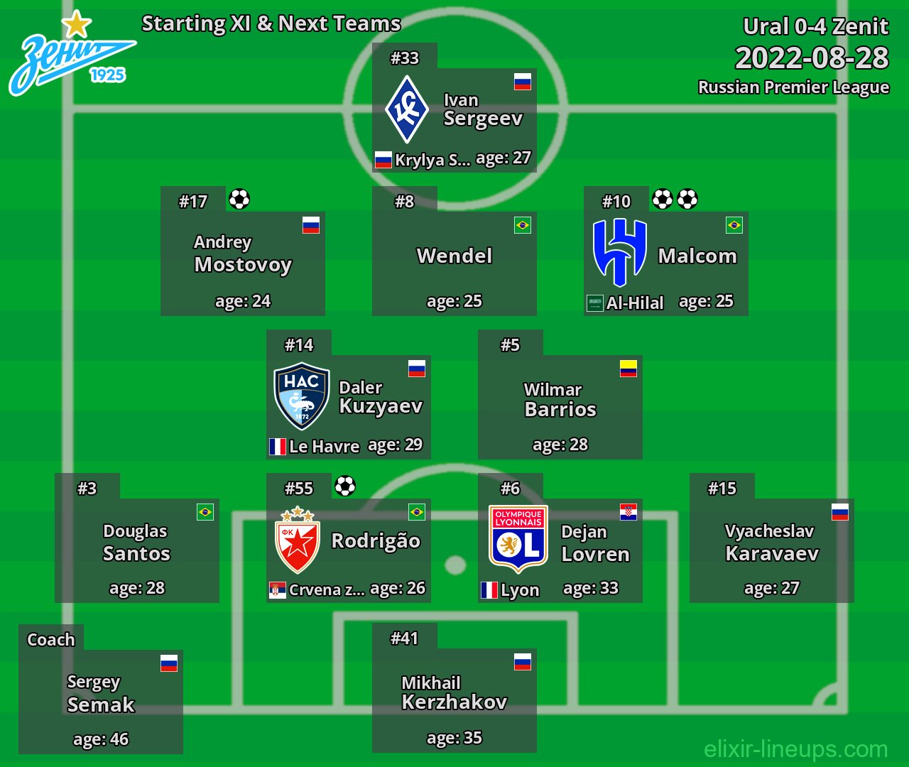 Zenit Starting XI & Next Teams 2022-08-28