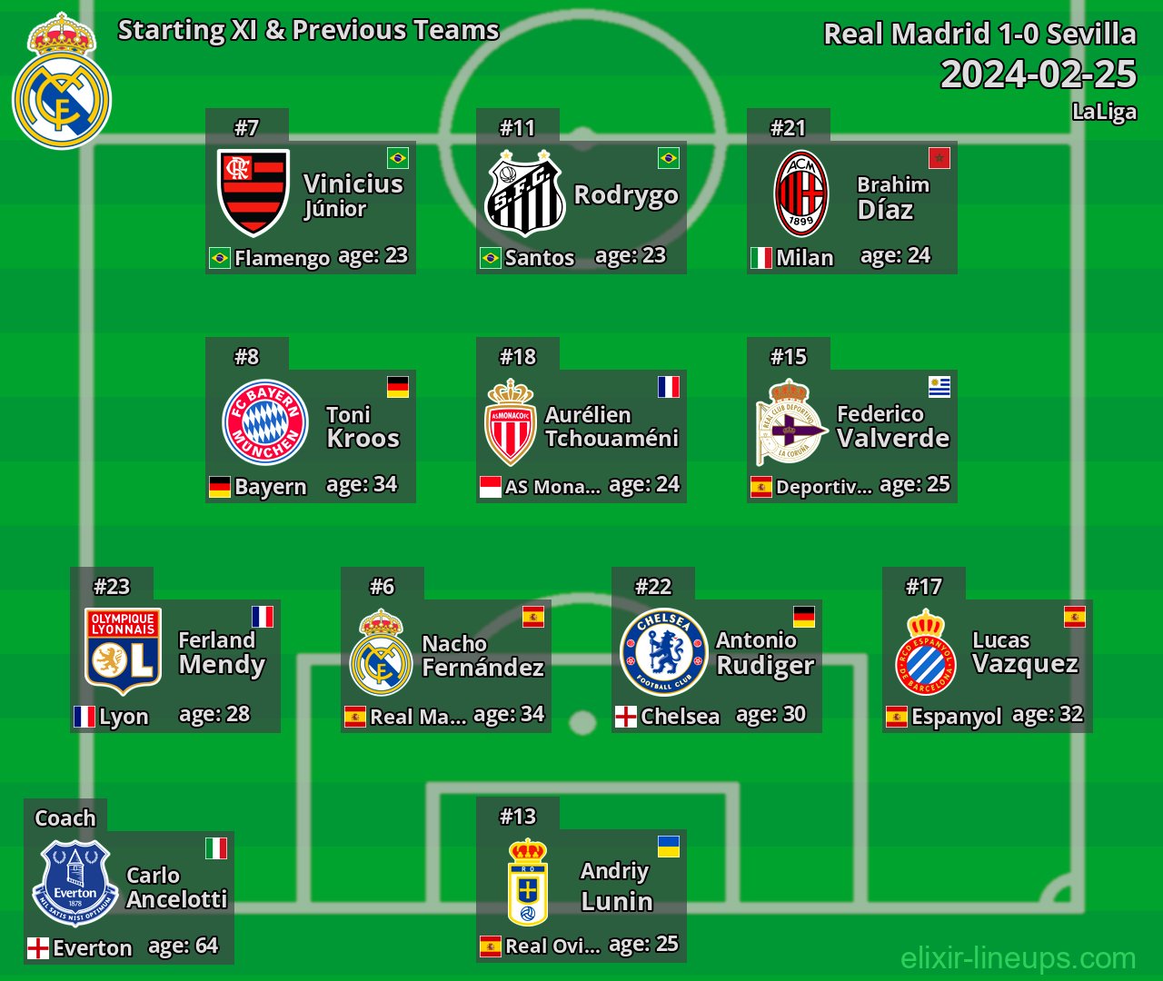 Real Madrid Starting XI & Previous Teams 2024-02-25