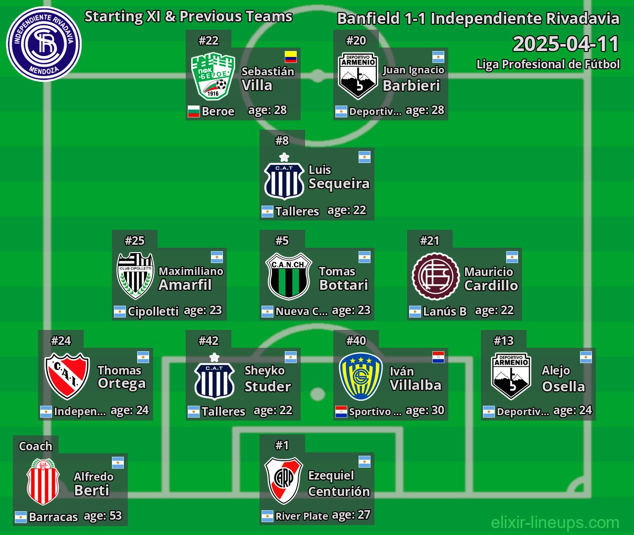 Independiente Rivadavia Starting XI & Previous Teams 2025-04-11