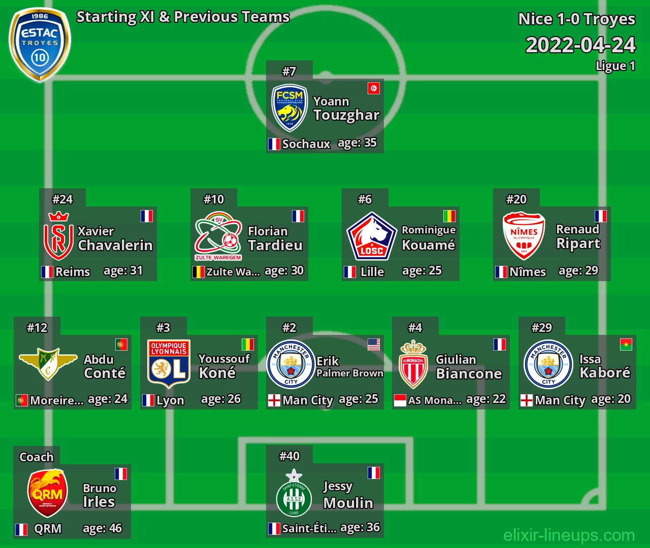 Troyes Starting XI & Previous Teams 2022-04-24