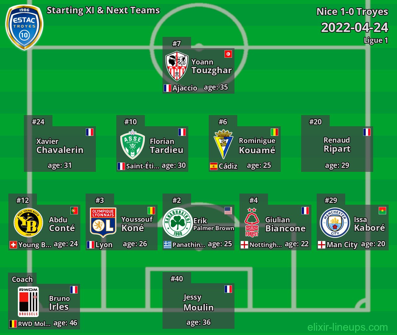 Troyes Starting XI & Next Teams 2022-04-24