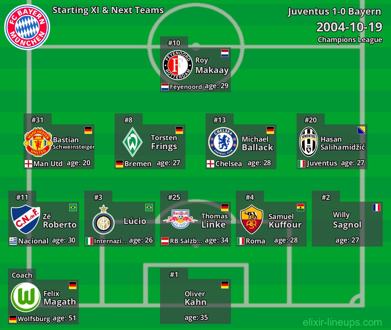 Bayern Starting XI & Next Teams 2004-10-19