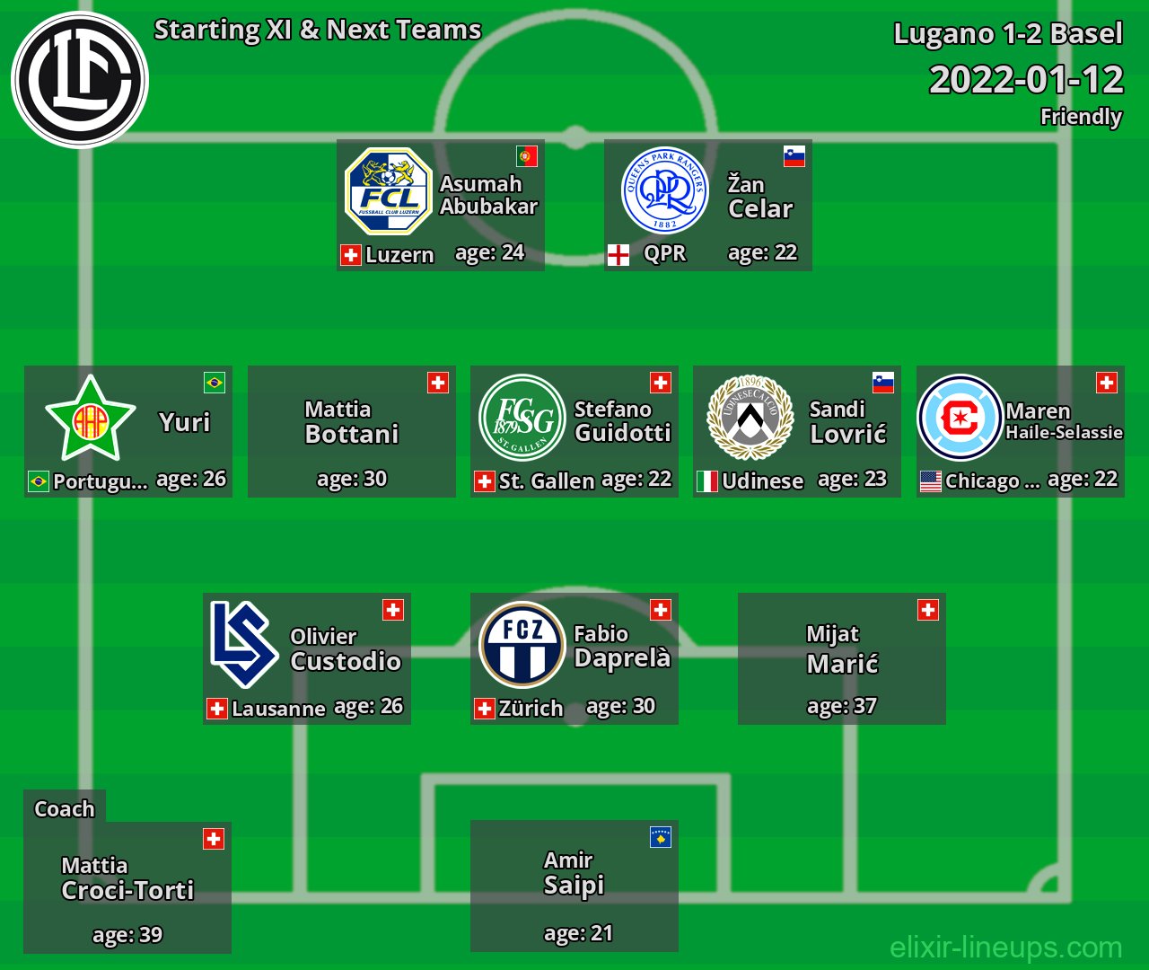 Lugano Starting XI & Next Teams 2022-01-12