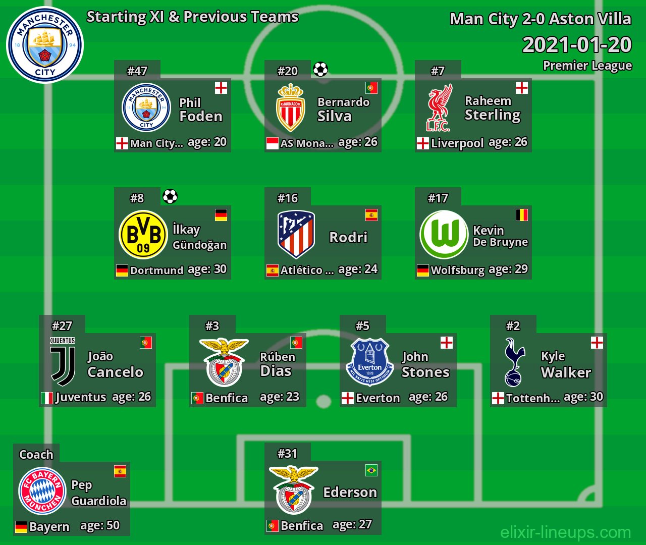 Man City Starting XI & Previous Teams 2021-01-20