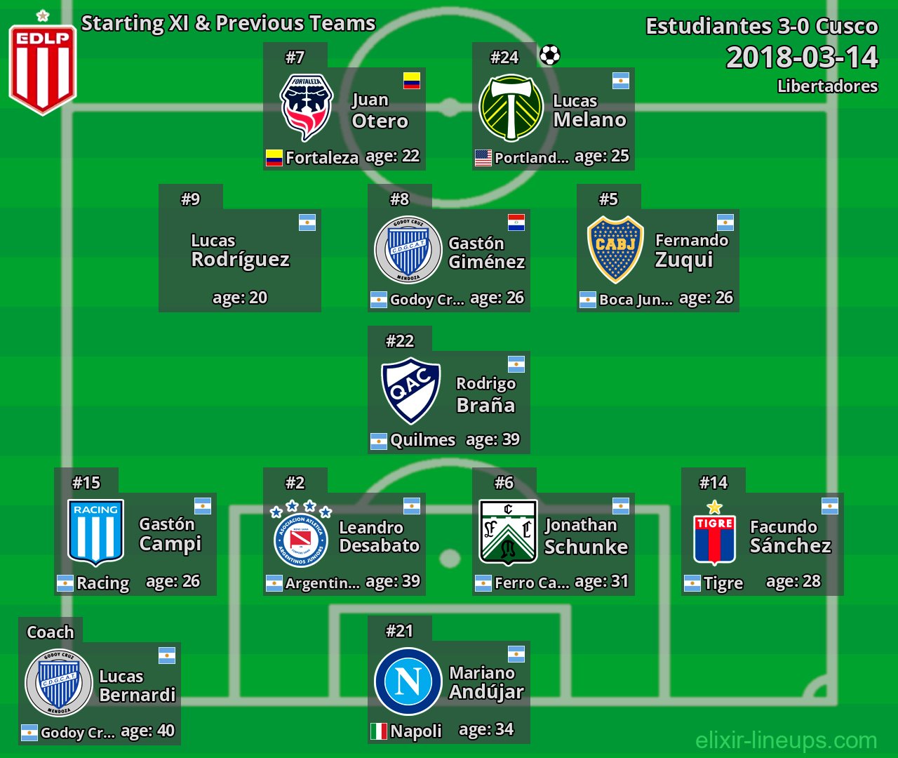Estudiantes Starting XI & Previous Teams 2018-03-14