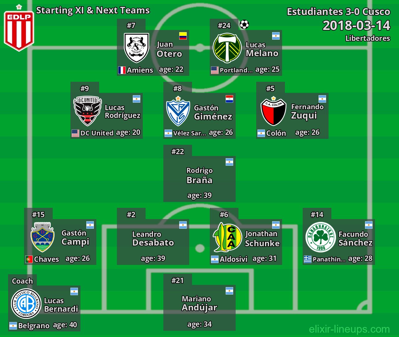 Estudiantes Starting XI & Next Teams 2018-03-14