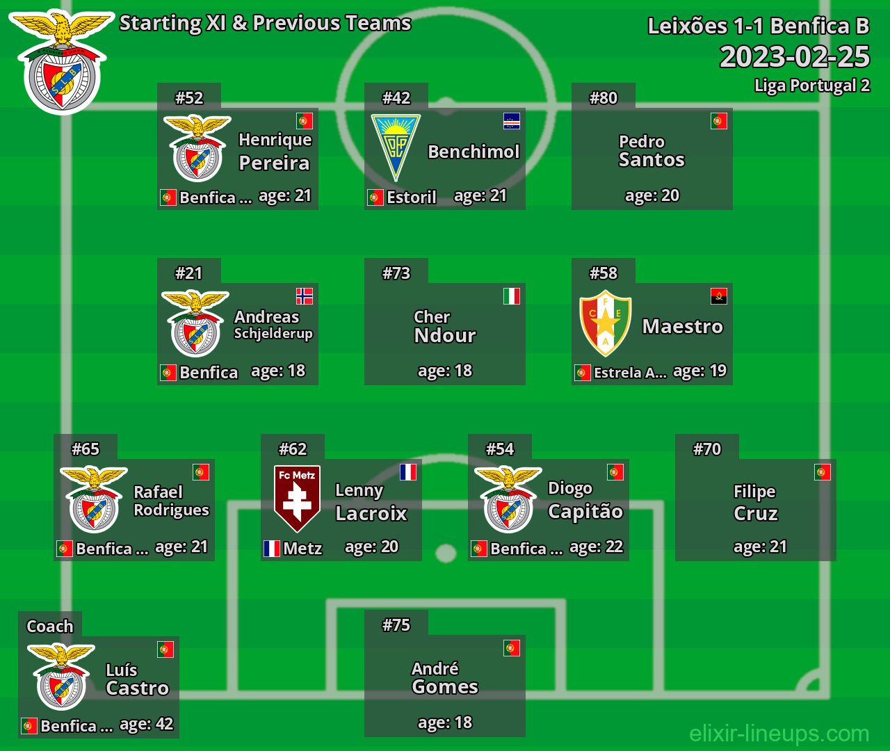Benfica B Starting XI & Previous Teams 2023-02-25
