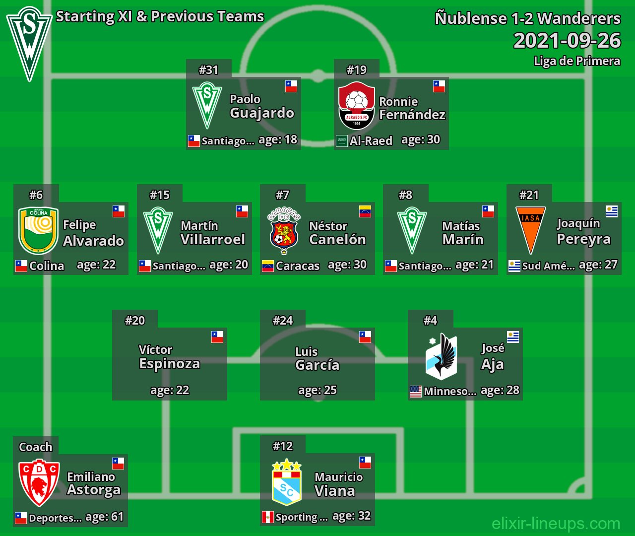 Wanderers Starting XI & Previous Teams 2021-09-26