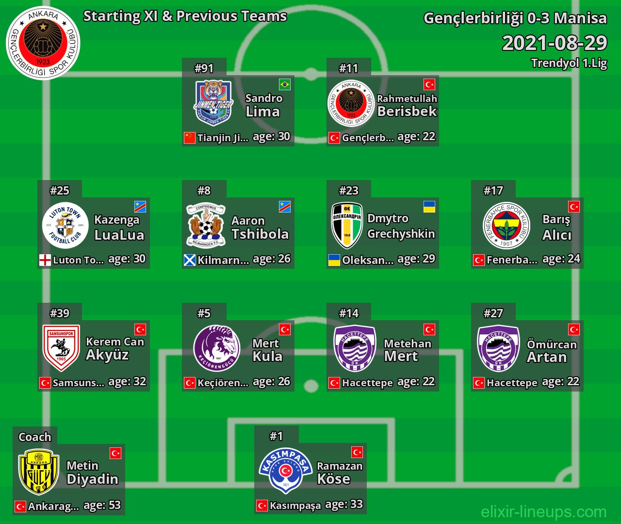 Gençlerbirliği Starting XI & Previous Teams 2021-08-29