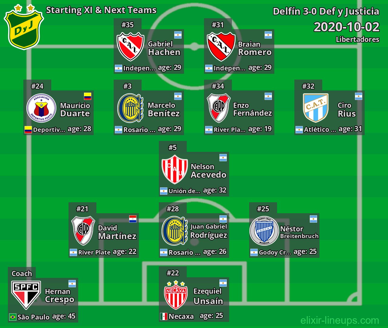Def y Justicia Starting XI & Next Teams 2020-10-02