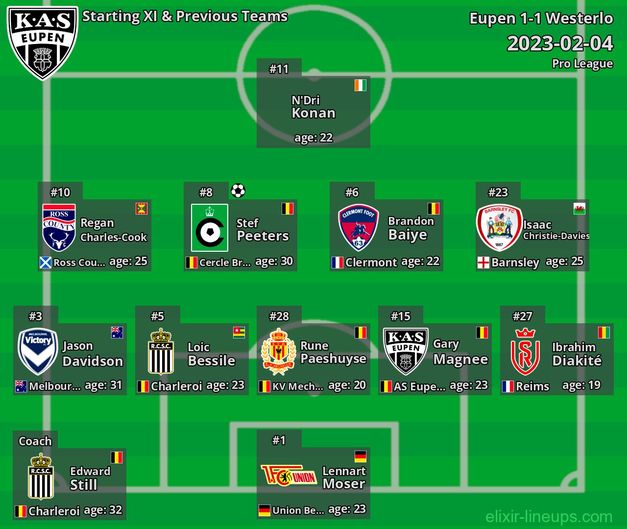Eupen Starting XI & Previous Teams 2023-02-04