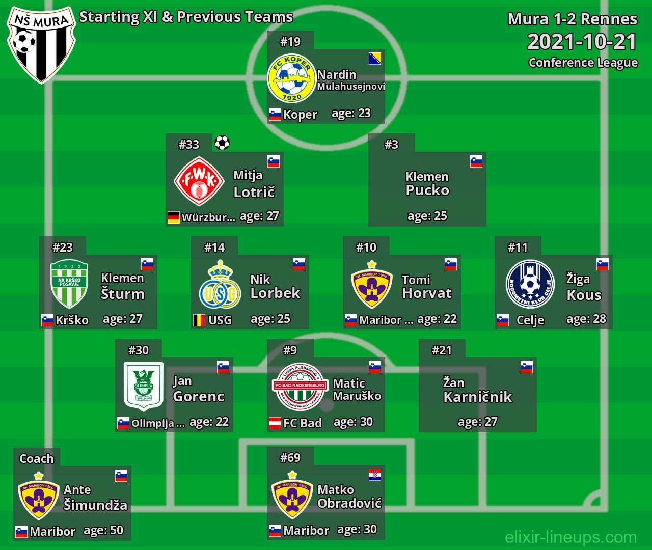 Mura Starting XI & Previous Teams 2021-10-21