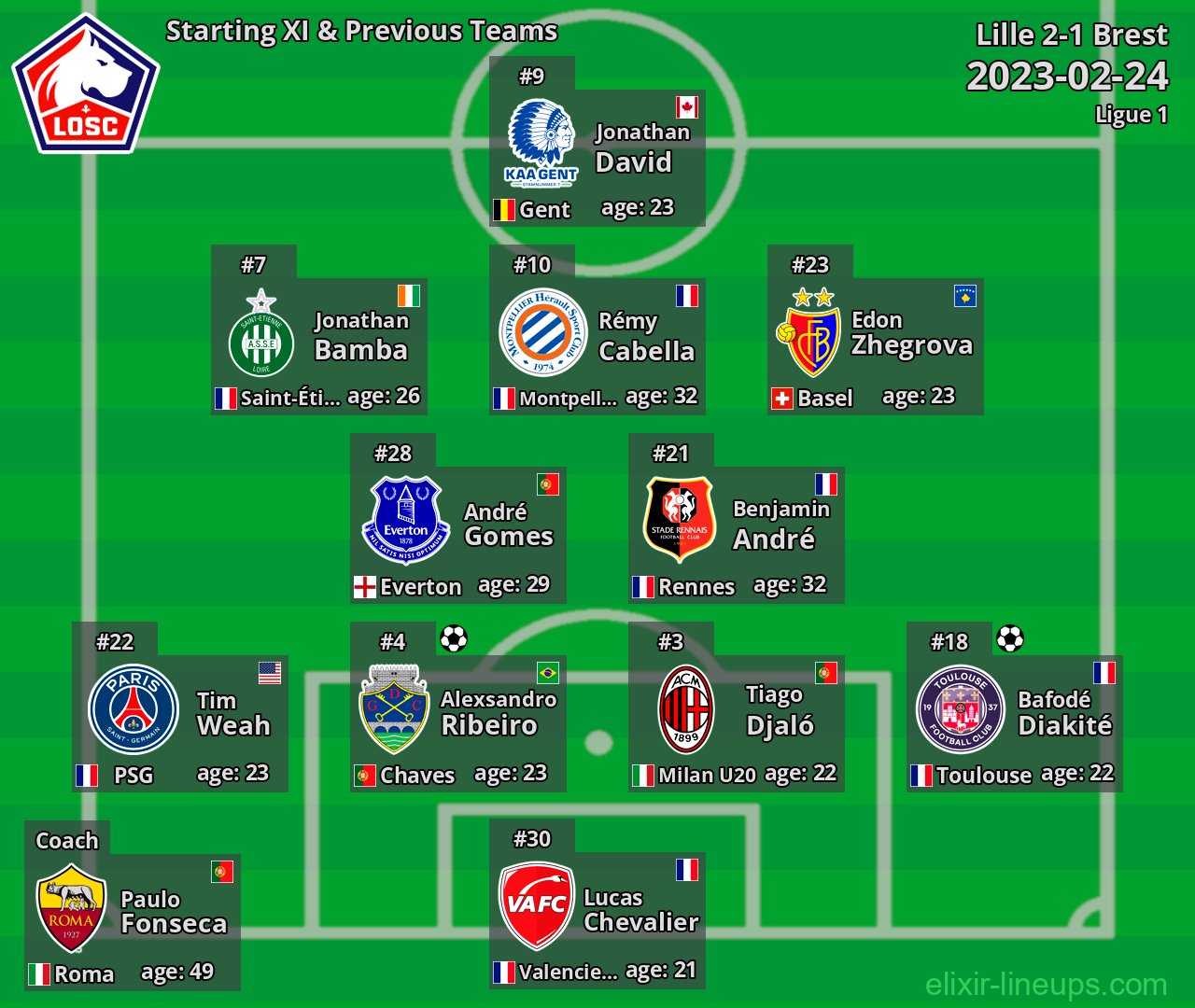 Lille Starting XI & Previous Teams 2023-02-24
