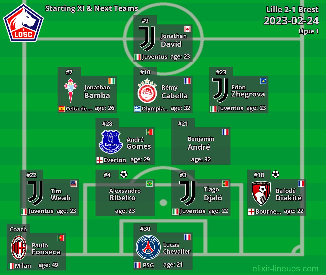 Lille Starting XI & Next Teams 2023-02-24