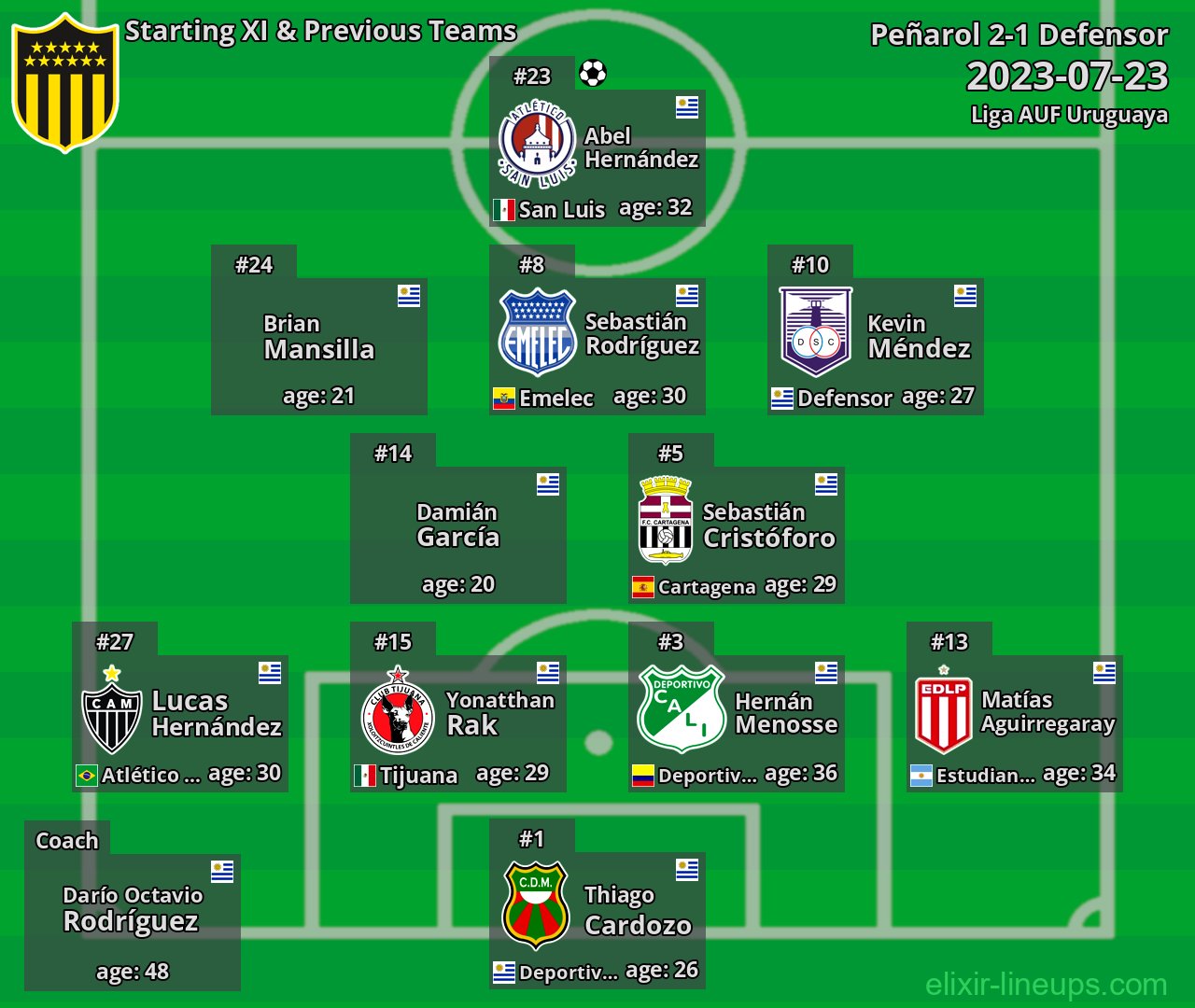 Peñarol Starting XI & Previous Teams 2023-07-23
