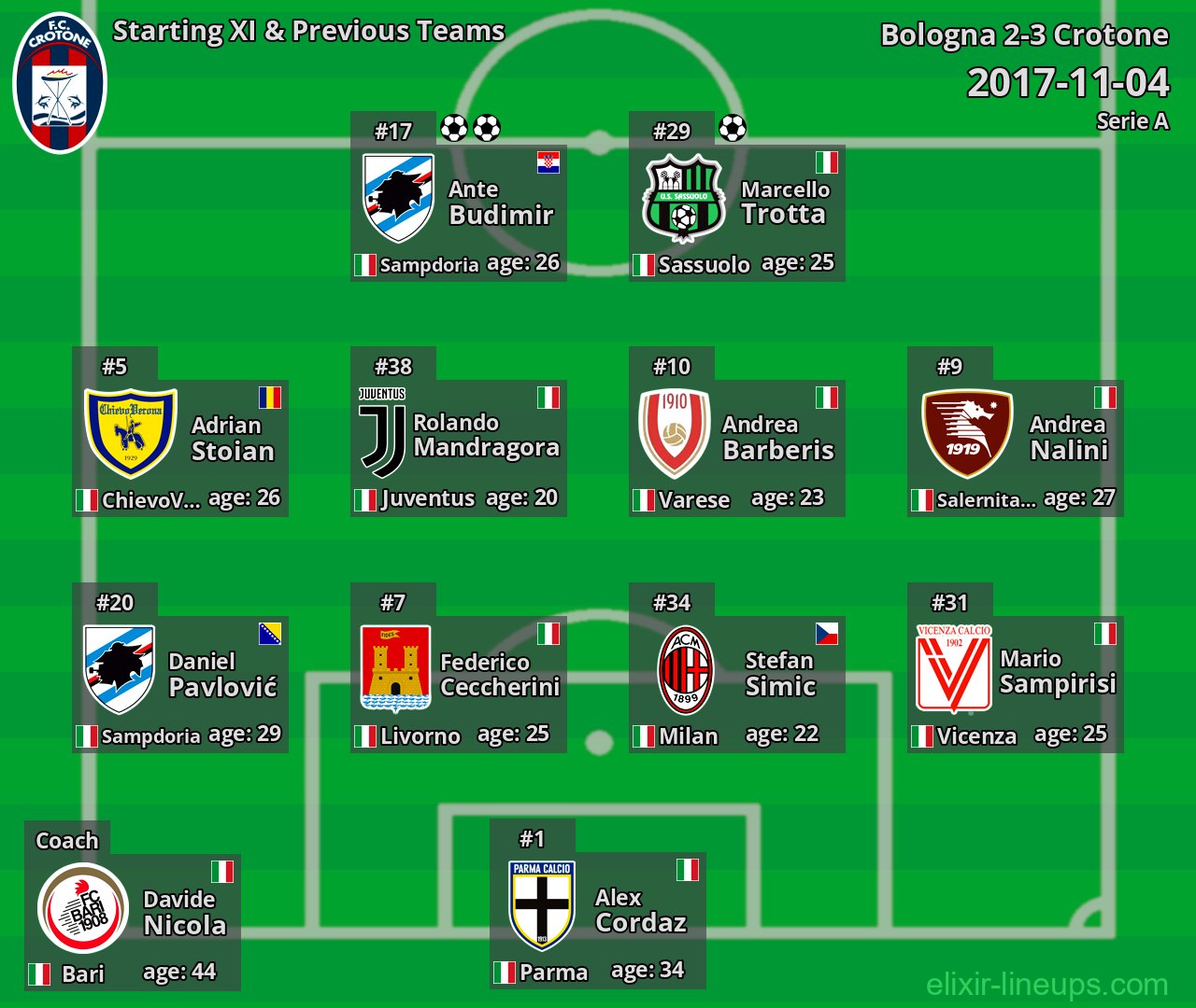 Crotone Starting XI & Previous Teams 2017-11-04