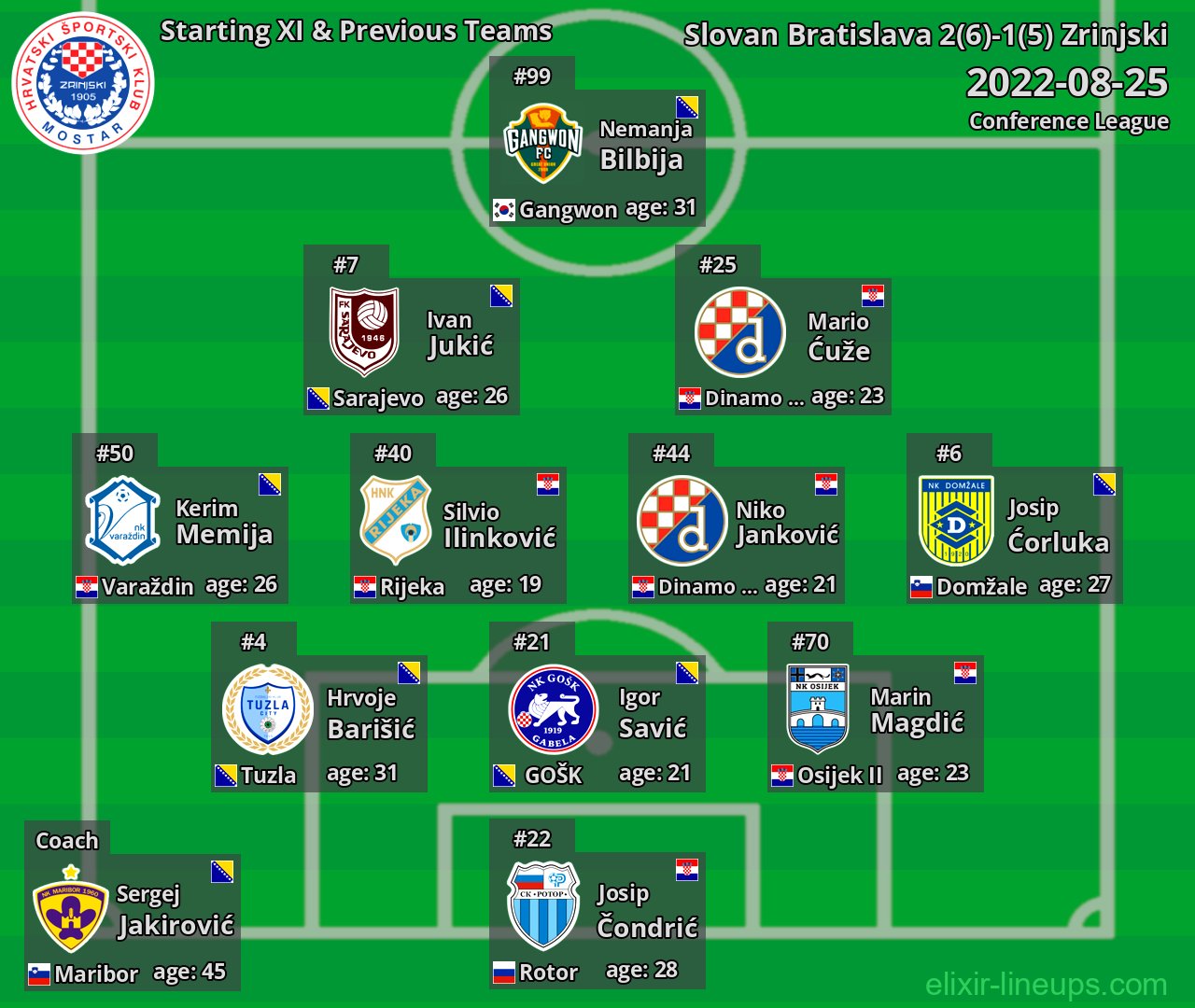 Zrinjski Starting XI & Previous Teams 2022-08-25