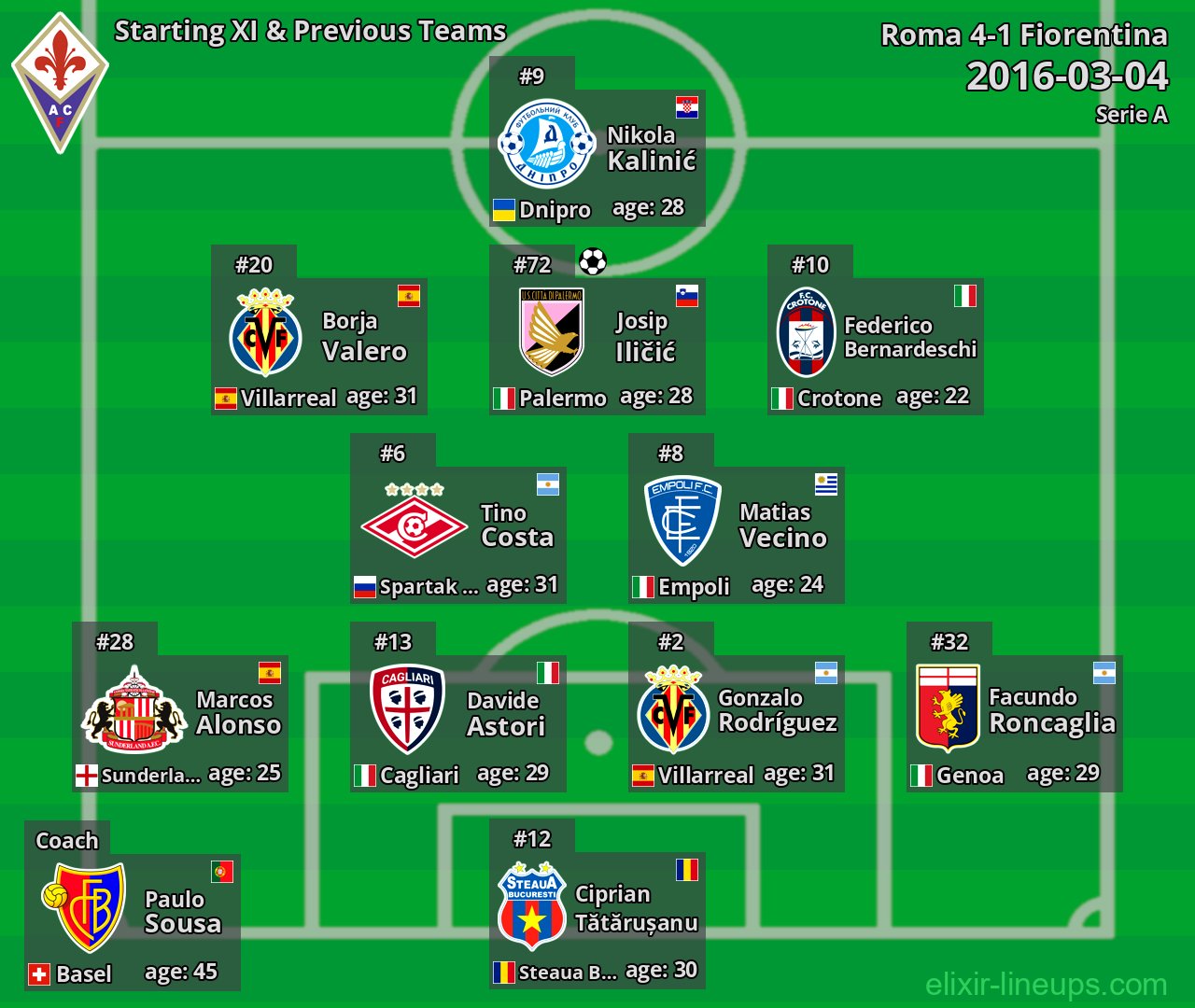 Fiorentina Starting XI & Previous Teams 2016-03-04