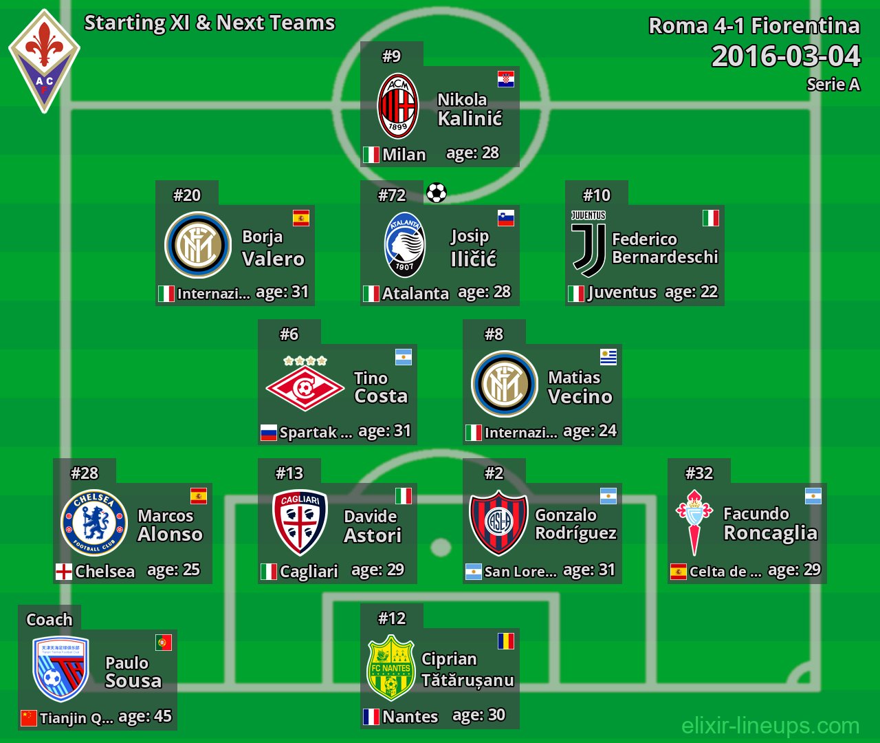 Fiorentina Starting XI & Next Teams 2016-03-04