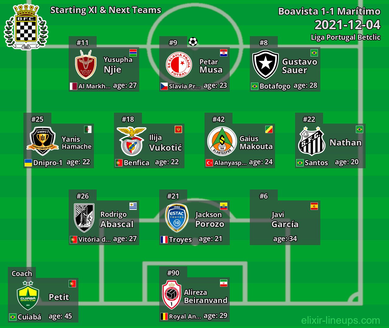 Boavista Starting XI & Next Teams 2021-12-04