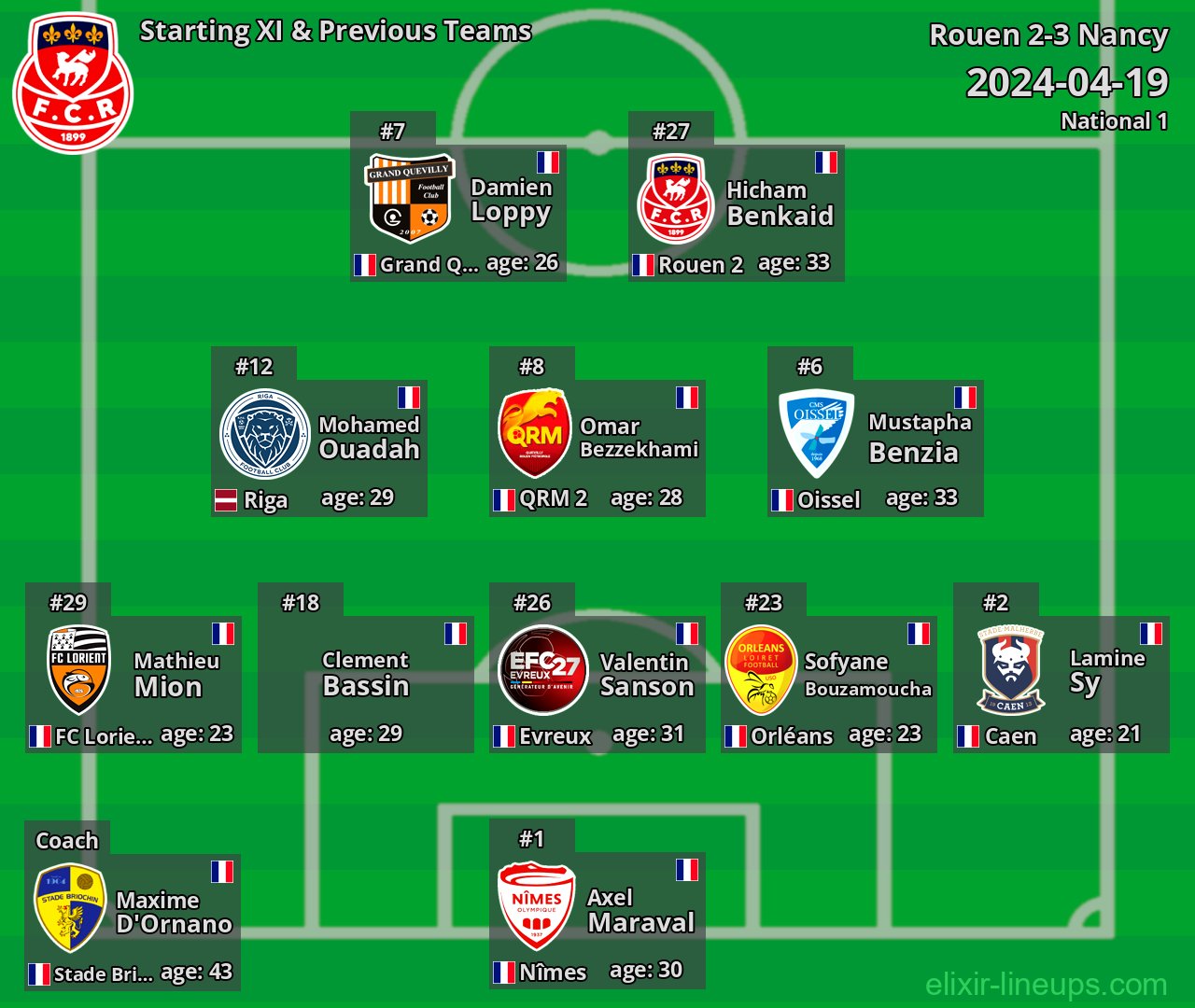Rouen Starting XI & Previous Teams 2024-04-19