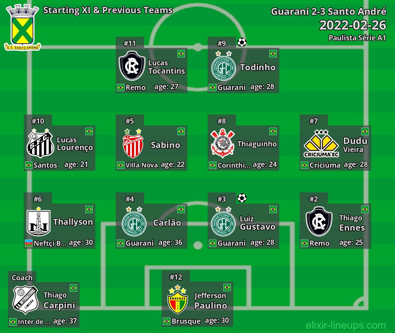 Santo André Starting XI & Previous Teams 2022-02-26