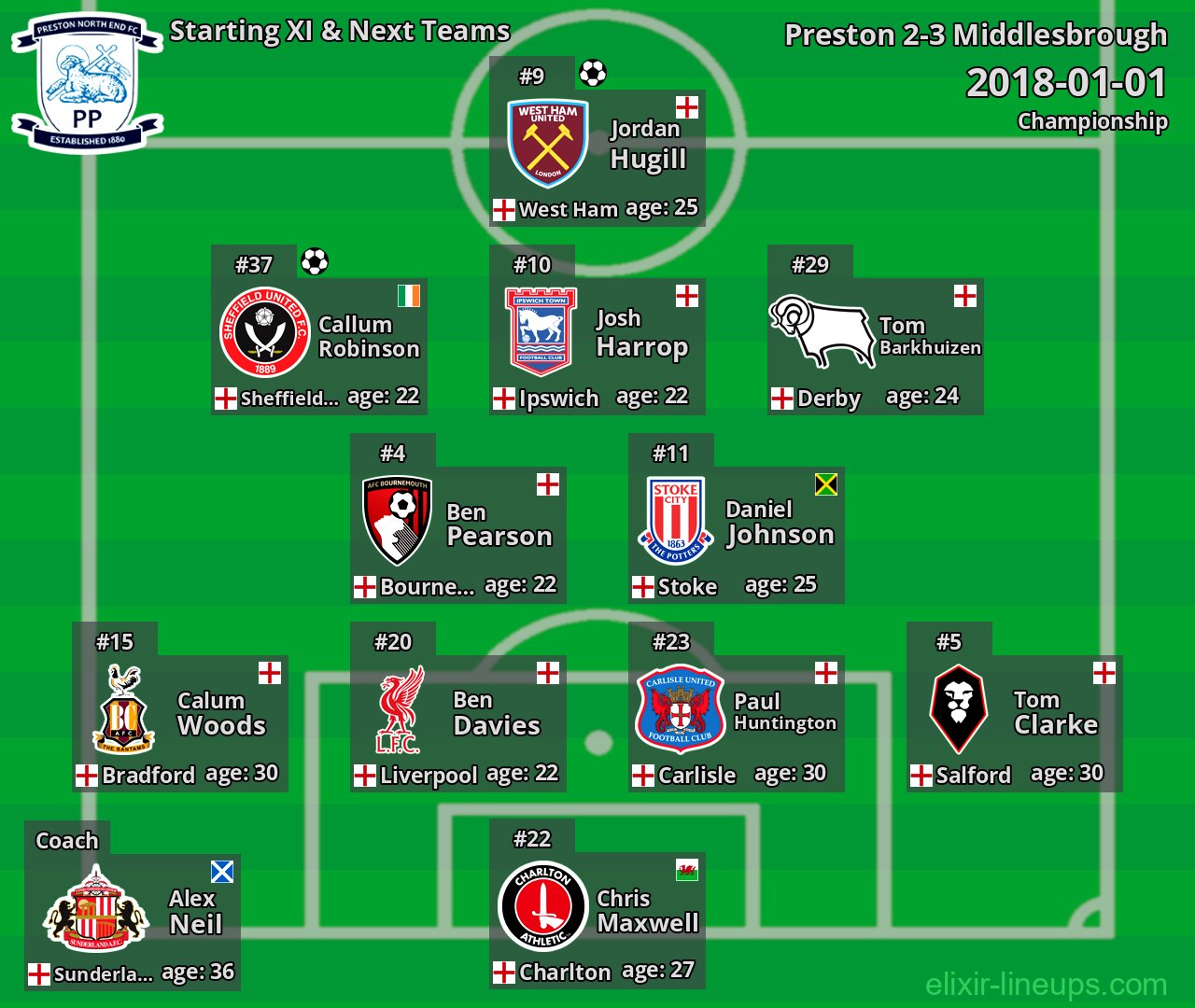 Preston Starting XI & Next Teams 2018-01-01
