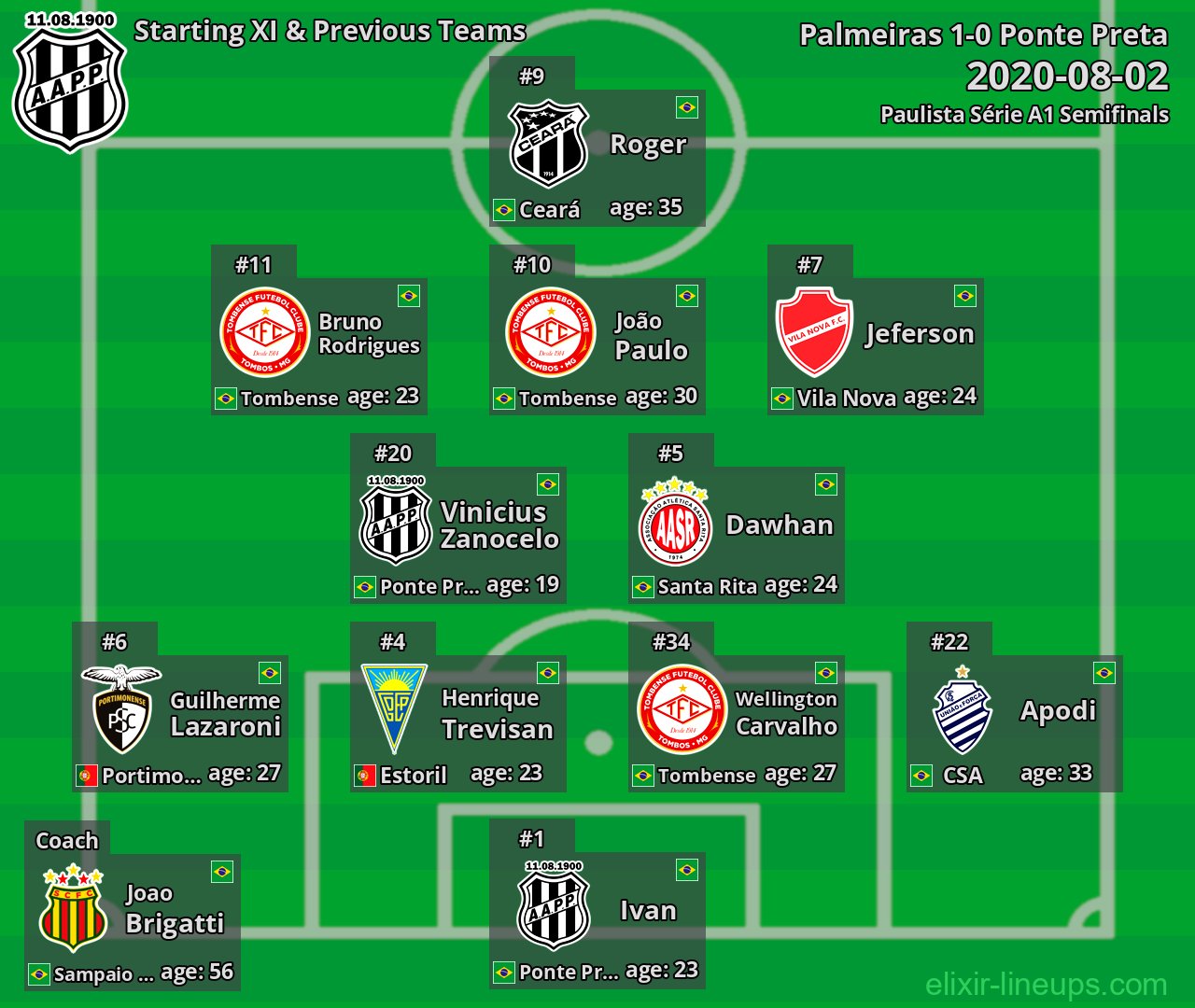 Ponte Preta Starting XI & Previous Teams 2020-08-02