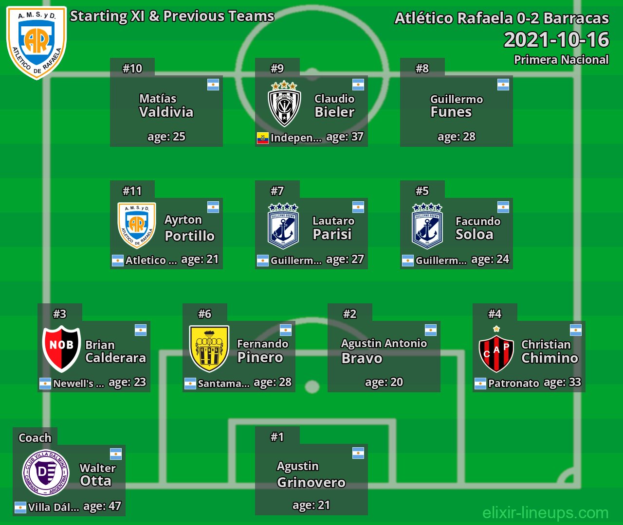Atlético Rafaela Starting XI & Previous Teams 2021-10-16