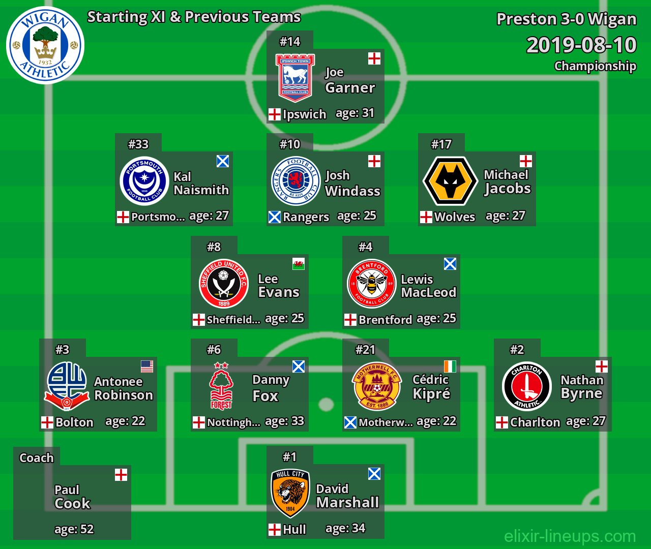 Wigan Starting XI & Previous Teams 2019-08-10