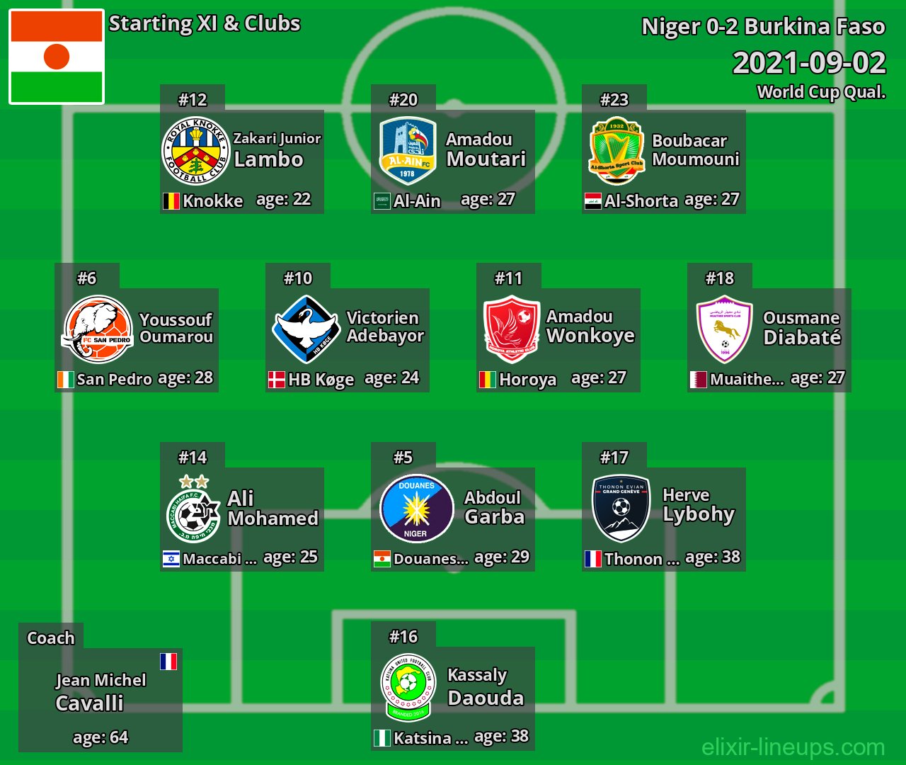 Niger Starting XI 2021-09-02