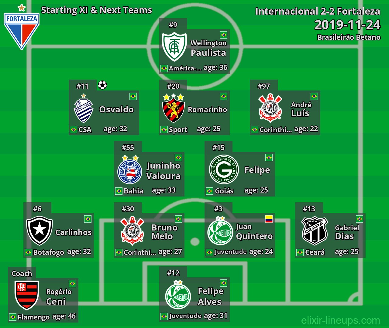 Fortaleza Starting XI & Next Teams 2019-11-24