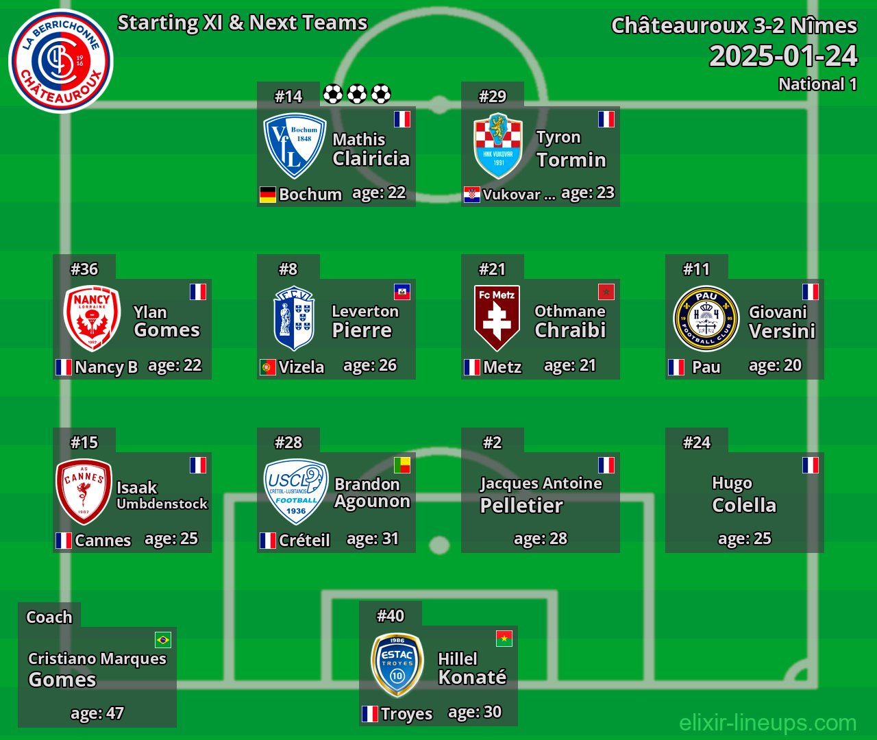 Châteauroux Starting XI & Next Teams 2025-01-24