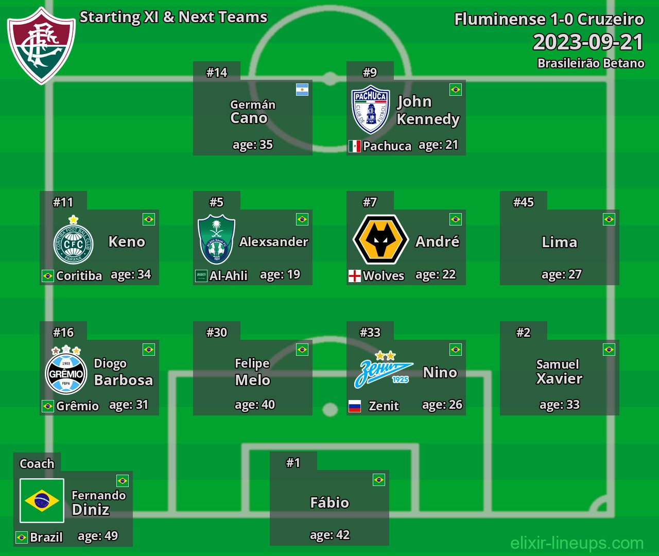 Fluminense Starting XI & Next Teams 2023-09-21