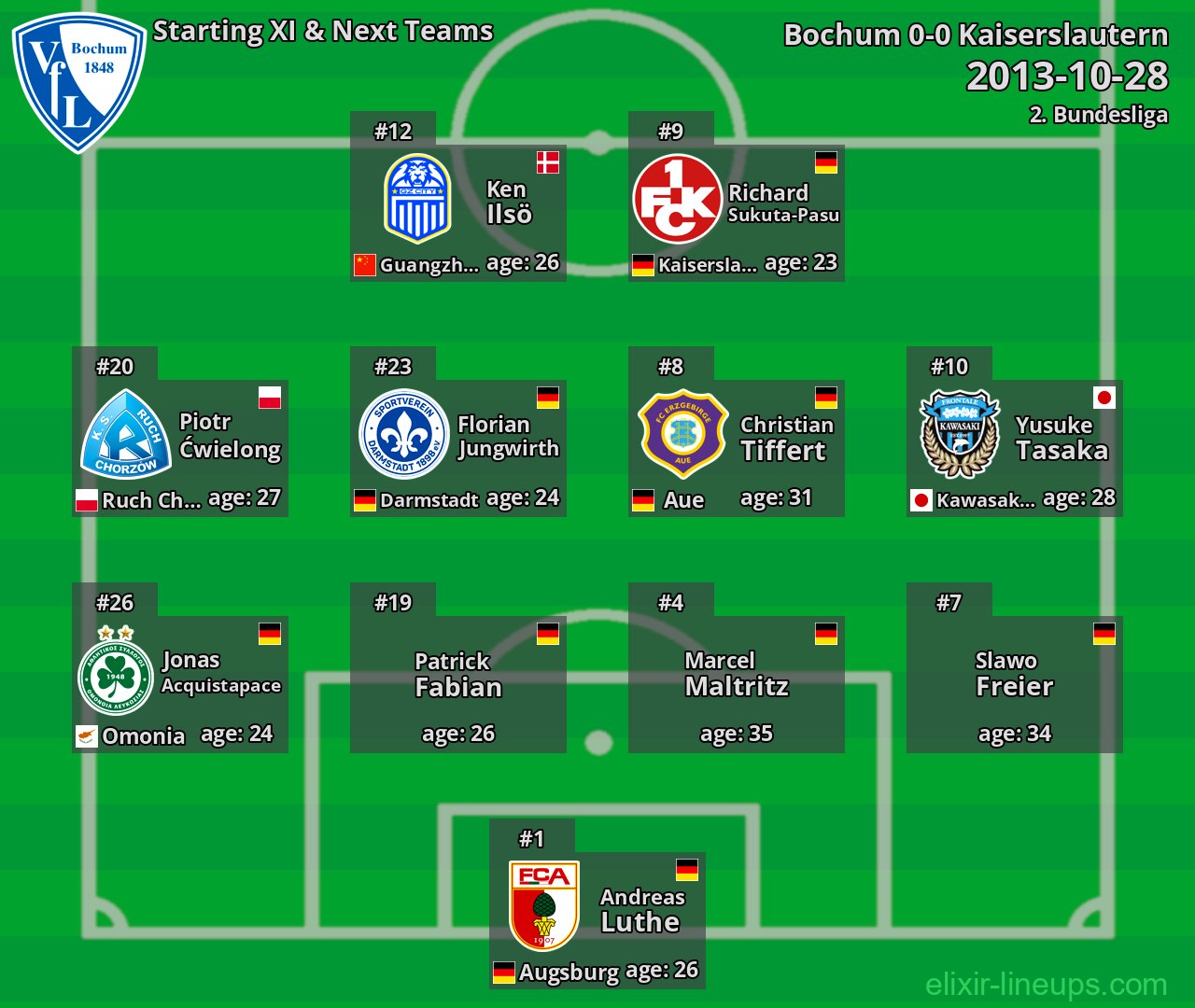 Bochum Starting XI & Next Teams 2013-10-28